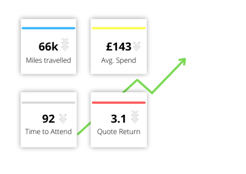 Miles travelled Miles travelled