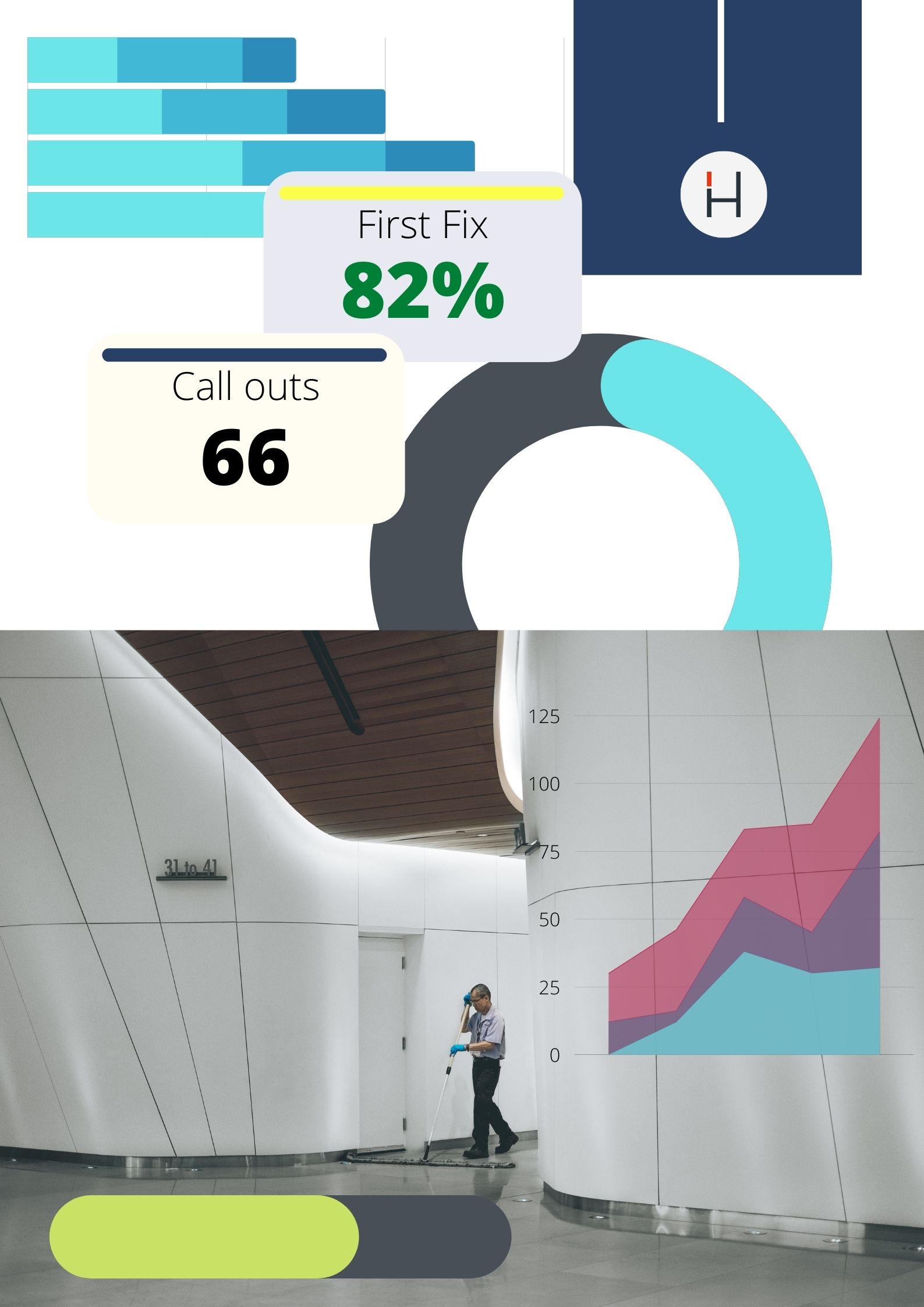Performance based facilities management